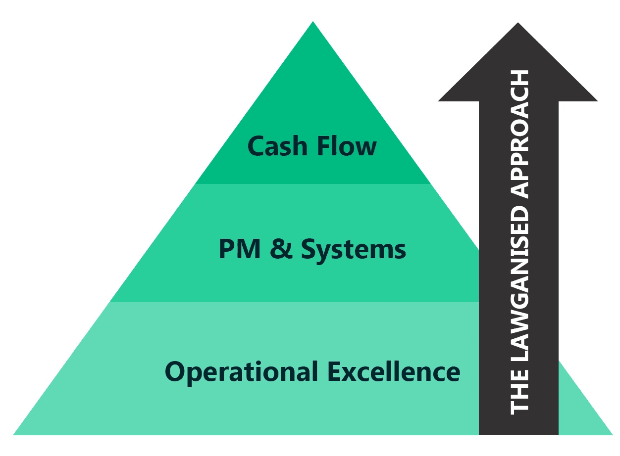 The Lawganised approach: Operational Excellence at the base, PM and Systems in the middle, Cash Flow at the top, with an arrow rising through them.
